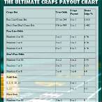 craps odds bet strategy